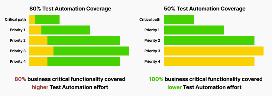 &ldquo;Fewer automated tests can bring more value&rdquo;