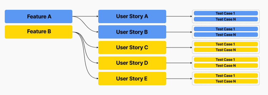 &ldquo;Traceability from business features to automated tests&rdquo;
